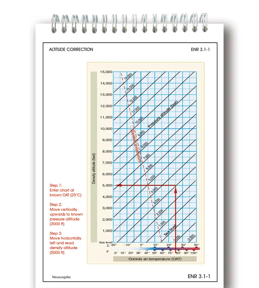 Travel Kit of Austria with Altitude Correction